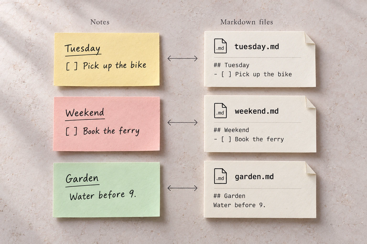 Three paper notes paired with their Markdown files: Tuesday maps to tuesday.md, Weekend to weekend.md, and Garden to garden.md. Each file contains the same text as its note.